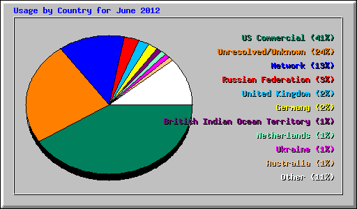 Usage by Country for June 2012