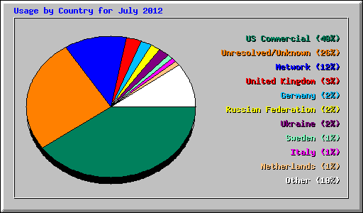 Usage by Country for July 2012