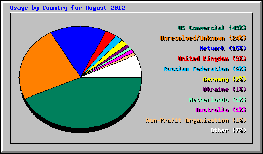 Usage by Country for August 2012