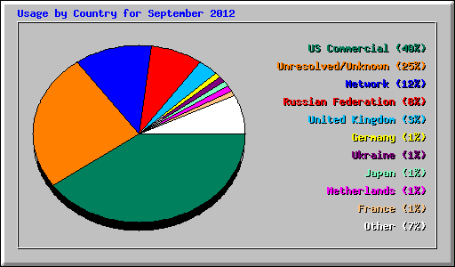 Usage by Country for September 2012