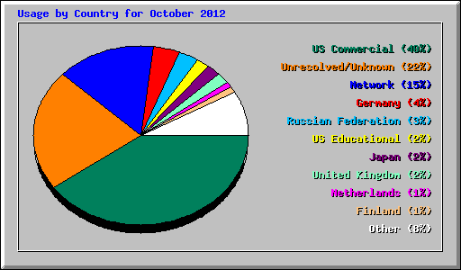 Usage by Country for October 2012