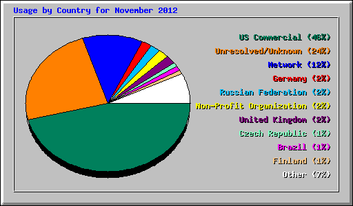 Usage by Country for November 2012