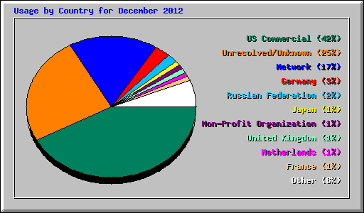 Usage by Country for December 2012