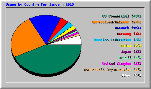 Usage by Country for January 2013