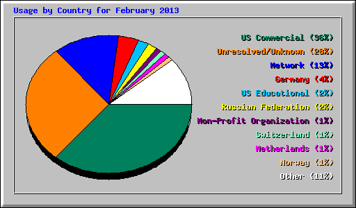 Usage by Country for February 2013