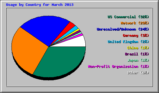 Usage by Country for March 2013