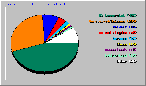 Usage by Country for April 2013