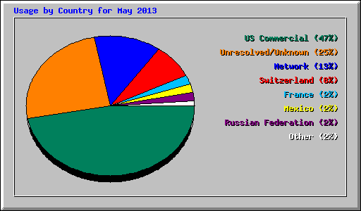 Usage by Country for May 2013