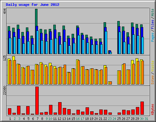 Daily usage for June 2012