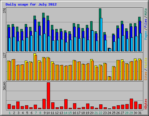 Daily usage for July 2012