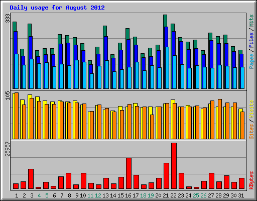 Daily usage for August 2012