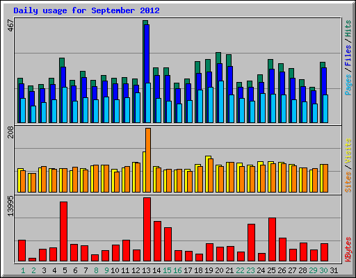 Daily usage for September 2012