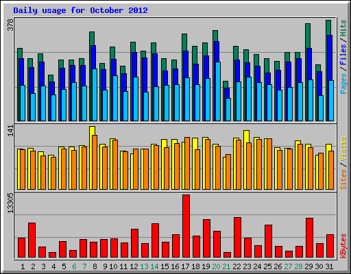 Daily usage for October 2012