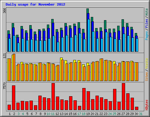 Daily usage for November 2012