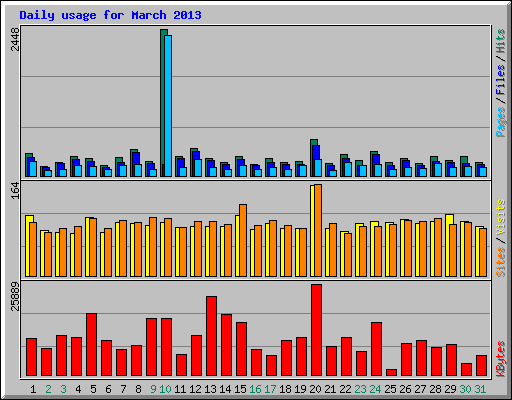 Daily usage for March 2013