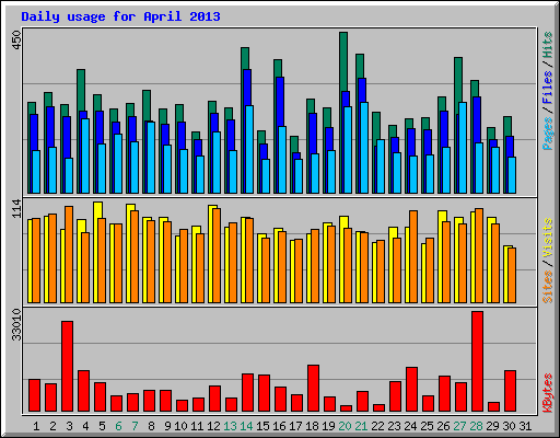 Daily usage for April 2013