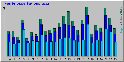 Hourly usage for June 2012