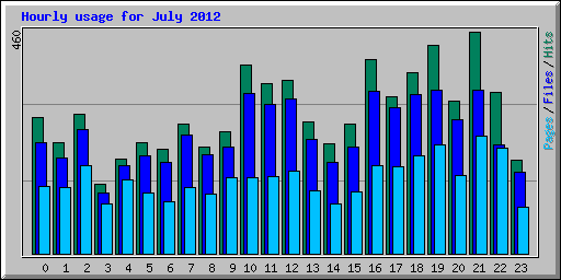 Hourly usage for July 2012