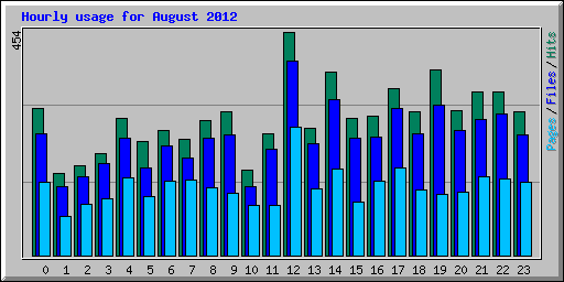 Hourly usage for August 2012