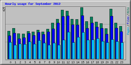 Hourly usage for September 2012