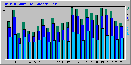 Hourly usage for October 2012