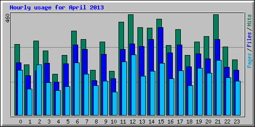 Hourly usage for April 2013