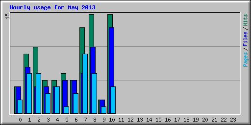 Hourly usage for May 2013