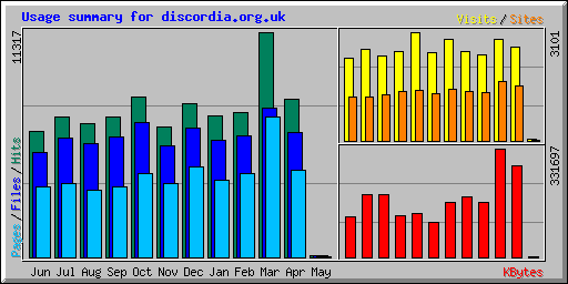 Usage summary for discordia.org.uk